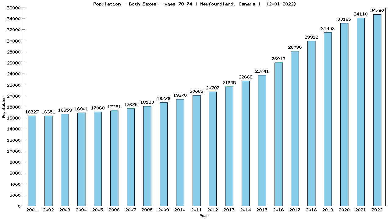 Graph showing Populalation - Elderly Men And Women - Aged 70-74 - [2000-2022] | Newfoundland, Canada